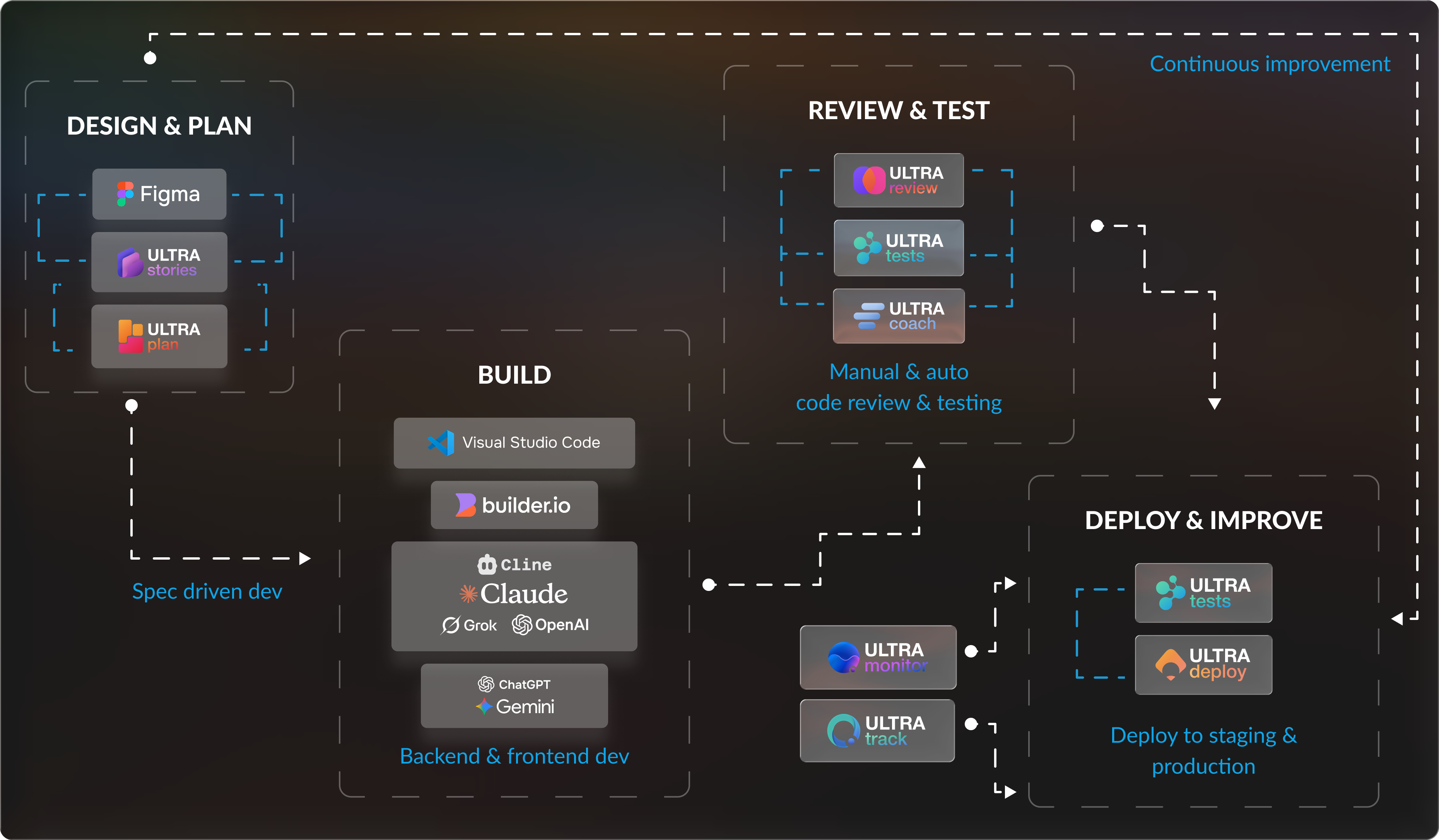ULTRA AI workflow process and tools