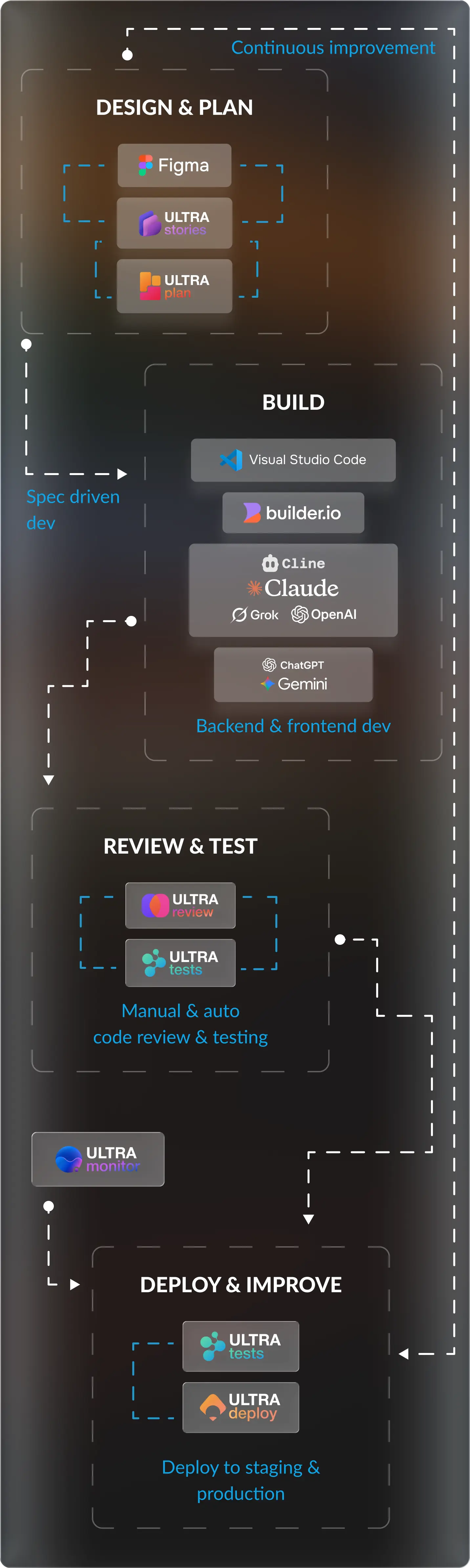 ULTRA AI workflow process and tools