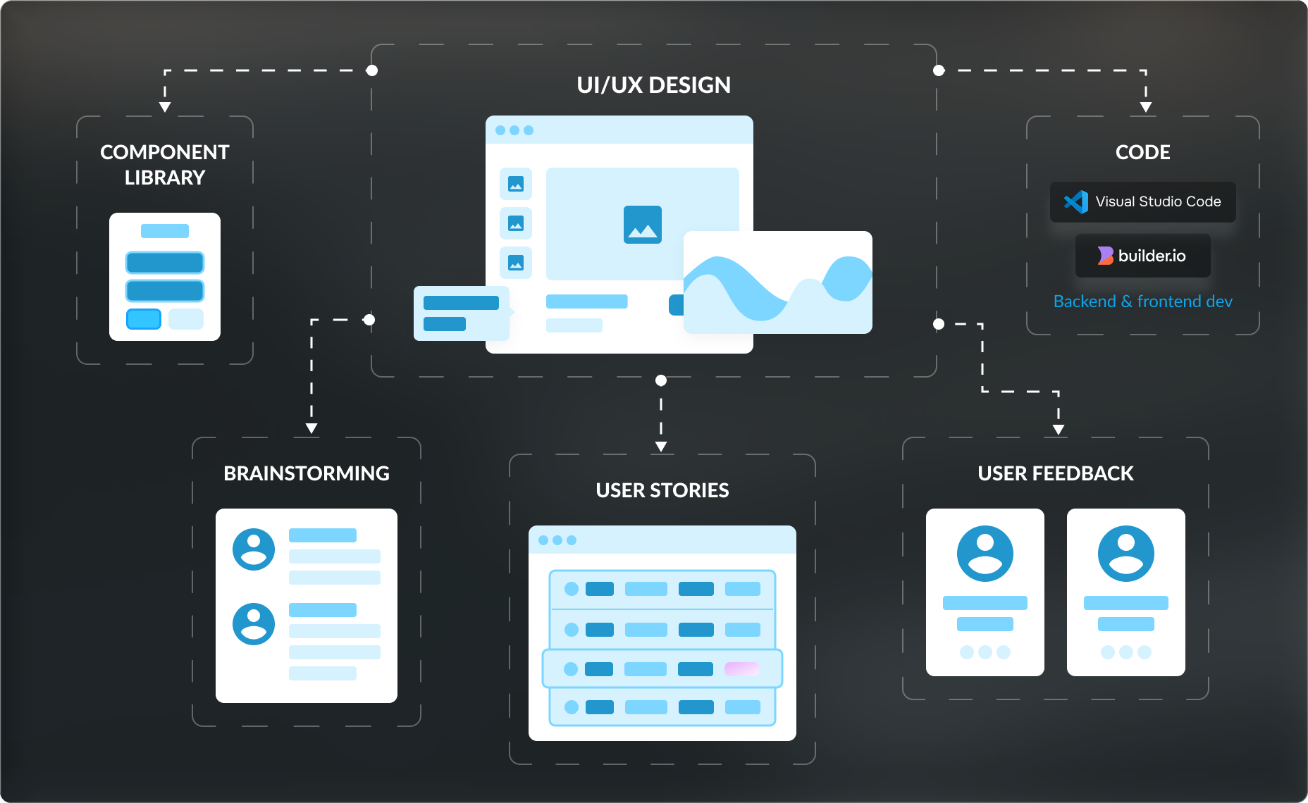 Not just UI/UX. Design that is 80% code.