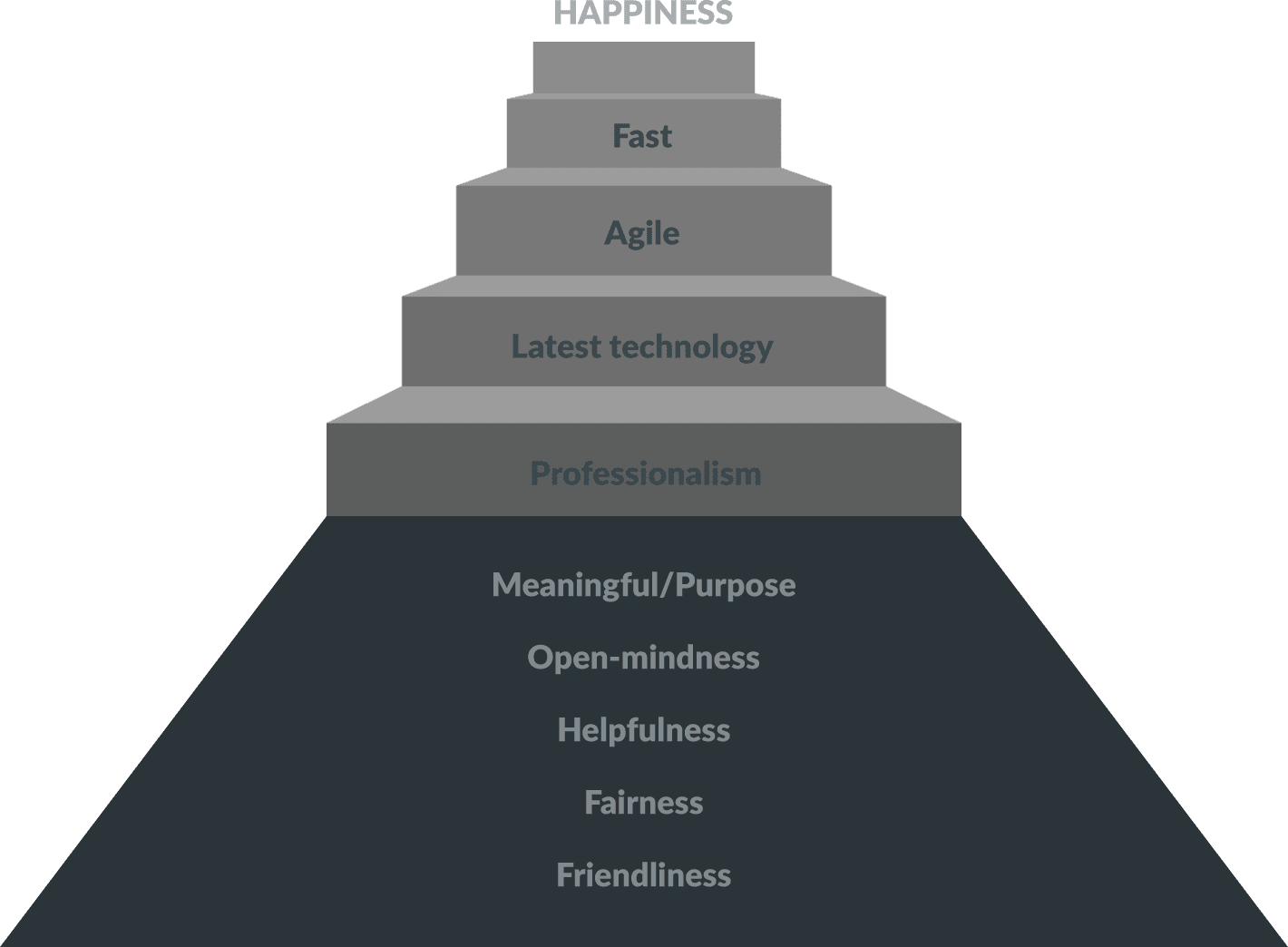 Updivision - Values